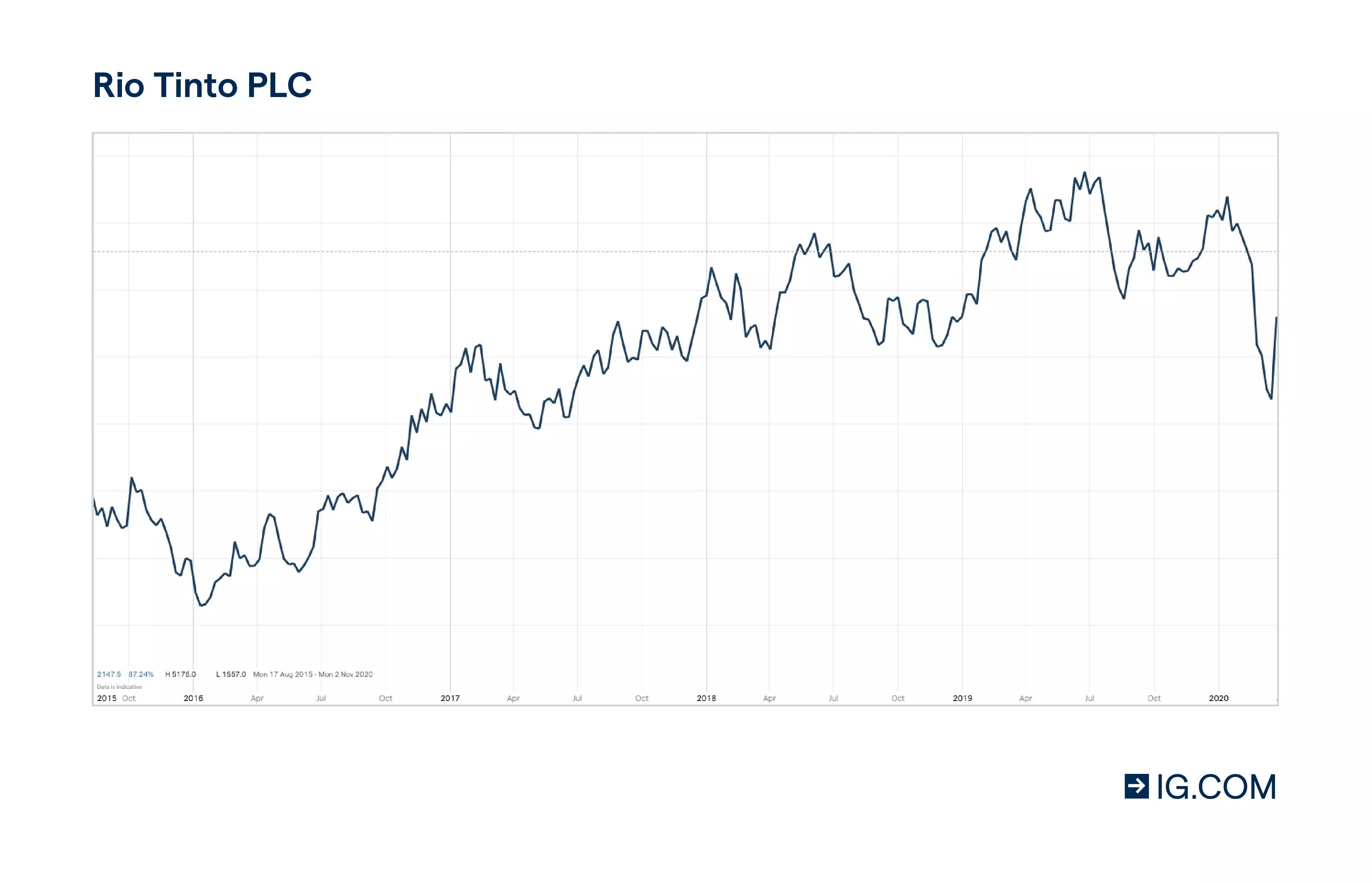 Copper stocks Rio Tinto chart